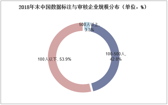 2018年末中国数据标注与审核企业规模分布（单位：%）