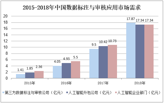 2015-2018年中国数据标注与审核应用市场需求