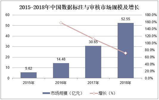2015-2018年中国数据标注与审核市场规模及增长