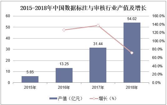 2015-2018年中国数据标注与审核行业产值及增长