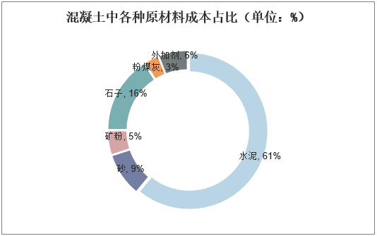混凝土中各种原材料成本占比（单位：%）