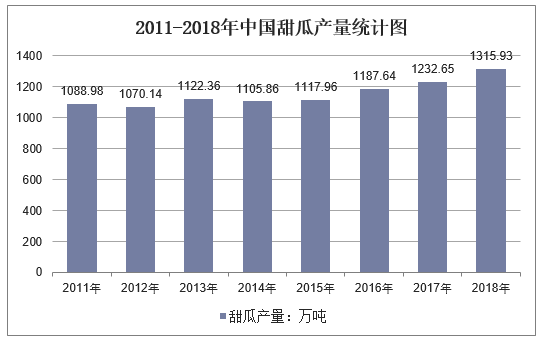 2011-2018年中国甜瓜产量统计图