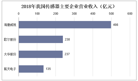 2018年我国传感器主要企业营业收入（亿元）