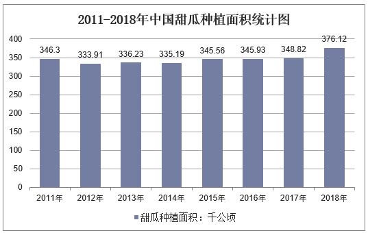 2011-2018年中国甜瓜种植面积统计图