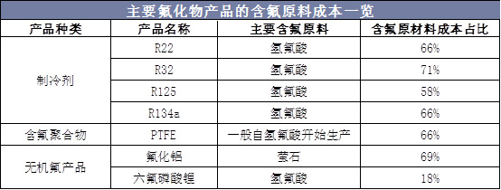 主要氟化物产品的含氟原料成本一览