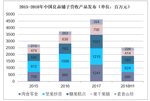 2015-2018年中国良品铺子营收产品发布（单位：百万元）