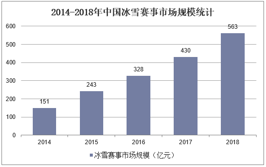 2014-2018年中国冰雪赛事市场规模统计