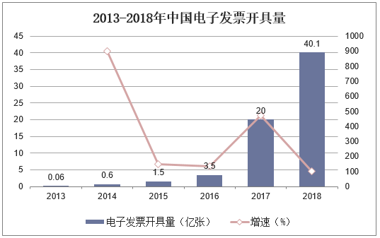2013-2018年中国电子发票开具量