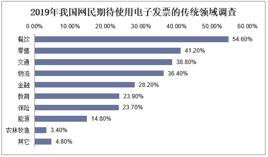 2019年我国网民最期待使用电子发票传统领域调查