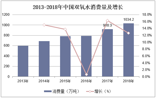2013-2018年中国双氧水消费量及增长