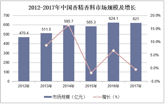 2012-2017年中国香精香料市场规模及增长