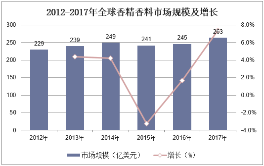 2012-2017年全球香精香料市场规模及增长