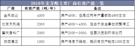 2018年麦芽酚主要厂商有效产能一览