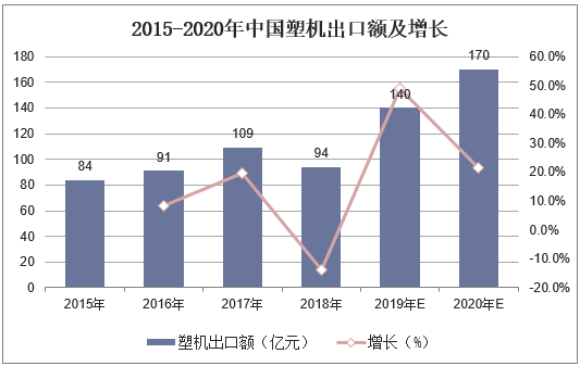 2015-2020年中国塑机出口额及增长