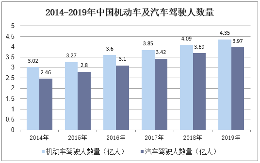 2014-2019年中国机动车及汽车驾驶人数量