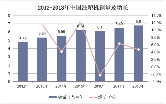2012-2018年中国注塑机销量及增长