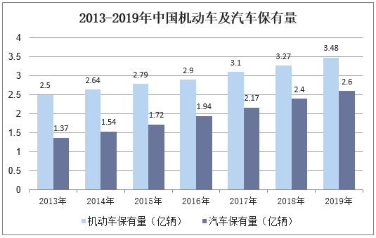 2013-2019年中国机动车及汽车保有量