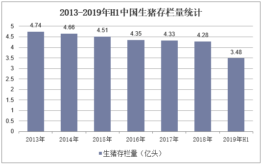 2013-2019年H1中国生猪存栏量统计
