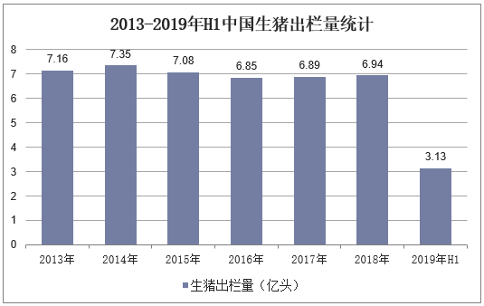 2013-2019年h1中国生猪出栏量统计