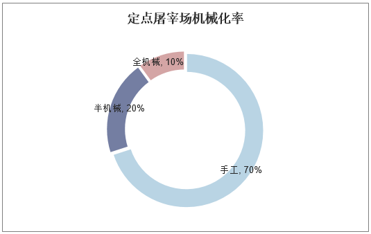 定点屠宰场机械化率