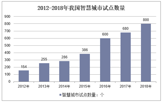 2012-2018年我国智慧城市试点数量