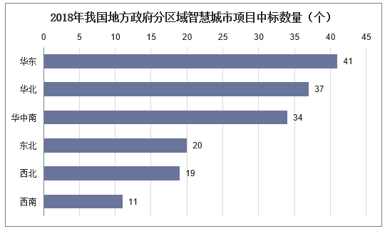 2018年我国地方政府分区域智慧城市项目中标数量（个）