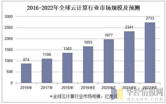 2016-2022年全球云计算行业市场规模及预测