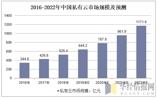 2016-2022年中国私有云市场规模及预测