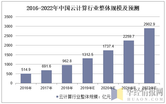 2016-2022年中国云计算行业整体规模及预测