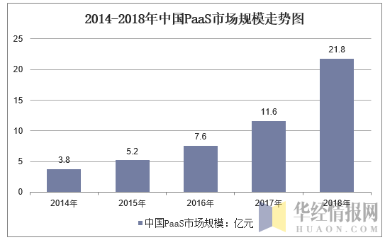2014-2018年中国PaaS市场规模走势图