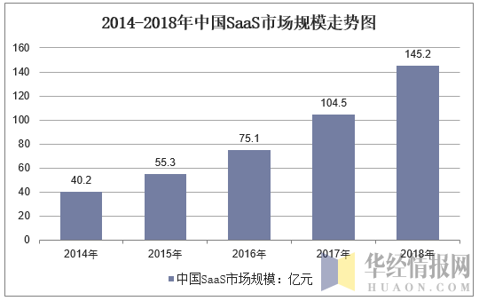 2014-2018年中国SaaS市场规模走势图