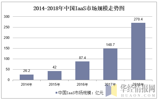 2014-2018年中国IaaS市场规模走势图