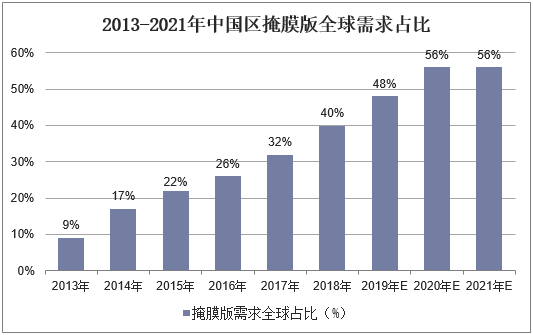 2013-2021年中国区掩膜版全球需求占比
