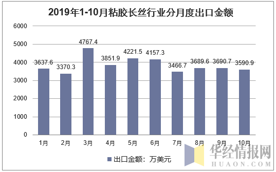 2019年1-10月粘胶长丝行业分月度出口金额