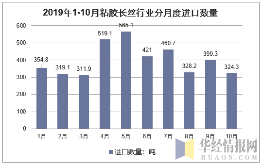 2019年1-10月粘胶长丝行业分月度进口数量