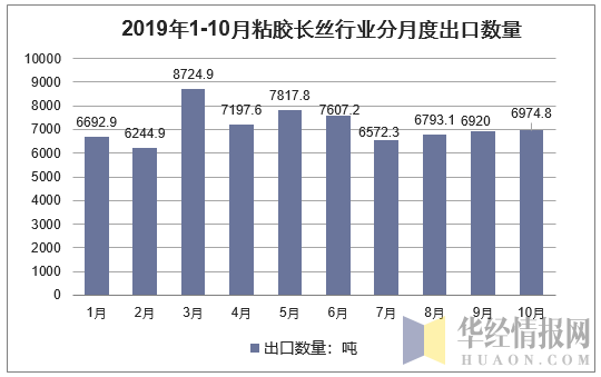 2019年1-10月粘胶长丝行业分月度出口数量