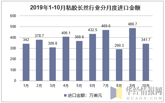 2019年1-10月粘胶长丝行业分月度进口金额