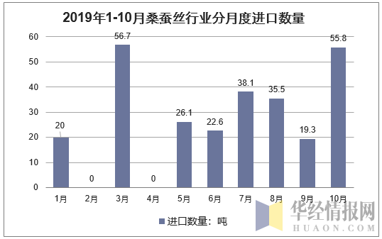 2019年1-10月桑蚕丝行业分月度进口数量