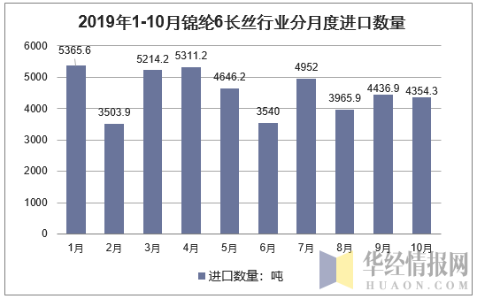 2019年1-10月锦纶6长丝行业分月度进口数量