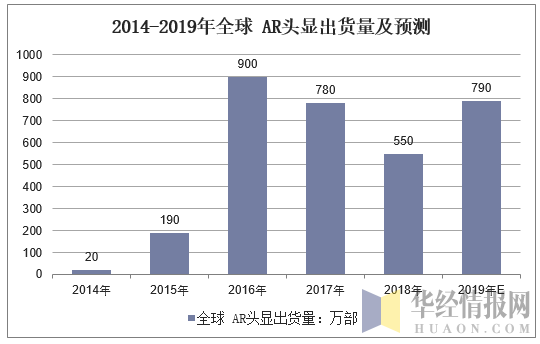 2014-2019年全球AR头显出货量及预测