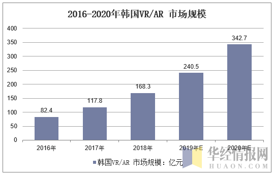 2016-2020年韩国VR/AR市场规模