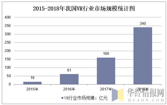 2016-2018年我国VR出货量统计图