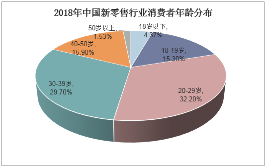 2018年中国新零售行业消费者年龄分布