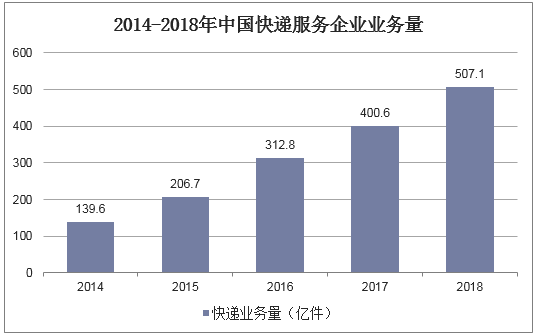 2014-2018年中国快递服务企业业务量