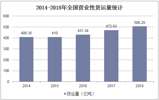 2014-2018年全国营业性货运量统计