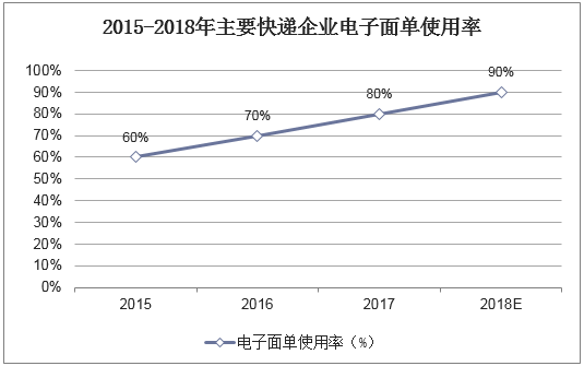 2015-2018年主要快递企业电子面单使用率
