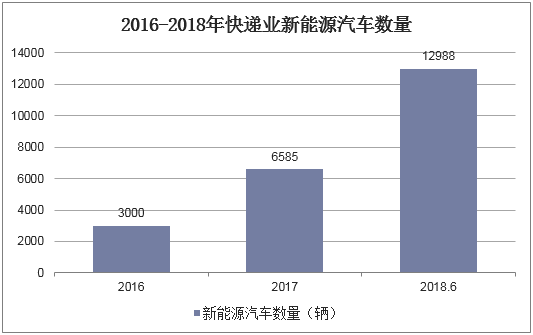 2016-2018年快递业新能源汽车数量