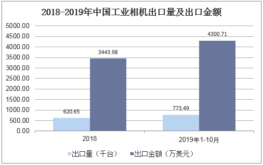 2018-2019年中国工业相机出口量及出口金额