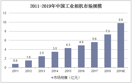 2011-2019年中国工业相机市场规模