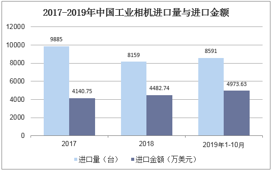 2017-2019年中国工业相机进口量与进口金额